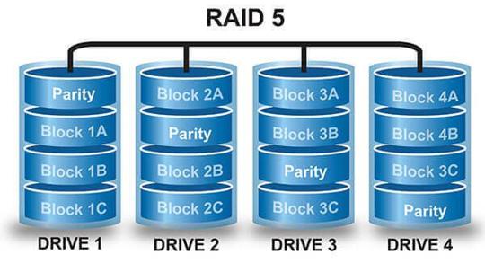 Сравнение типов RAID, используемых в серверах и СХД