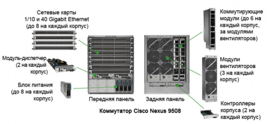 Состав шасси коммутатора Cisco Nexus 9508